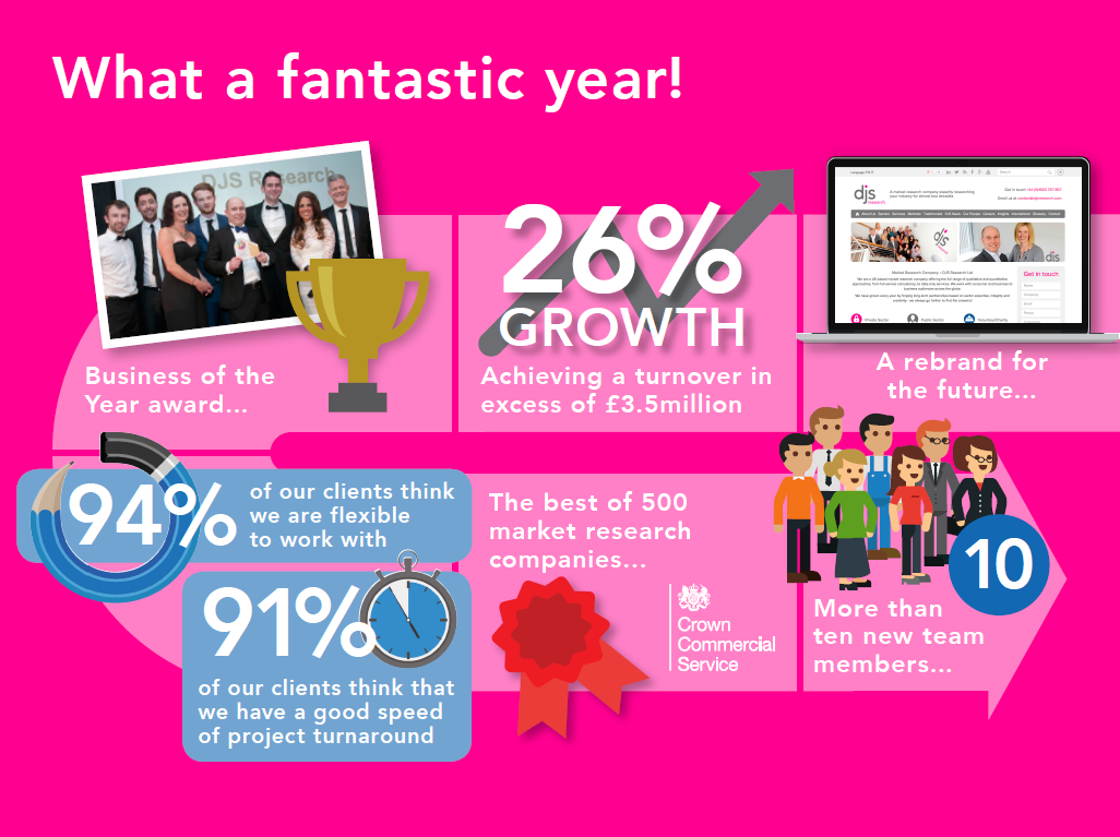 DJS Research Ltd Increases Its Turnover by 26%